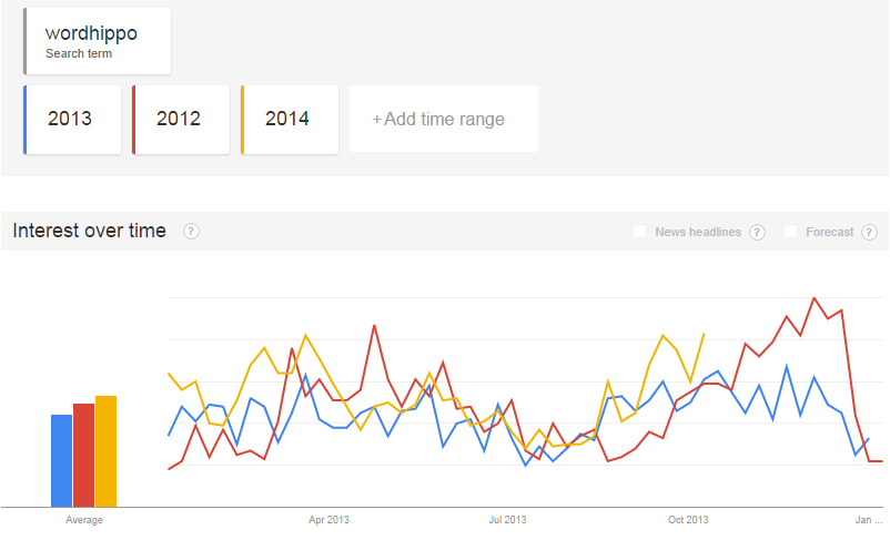 seasonable website traffic